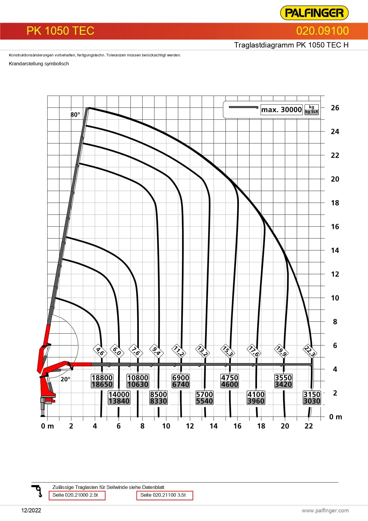 Traglastdiagramm PALFINGER PK 1050 TEC H