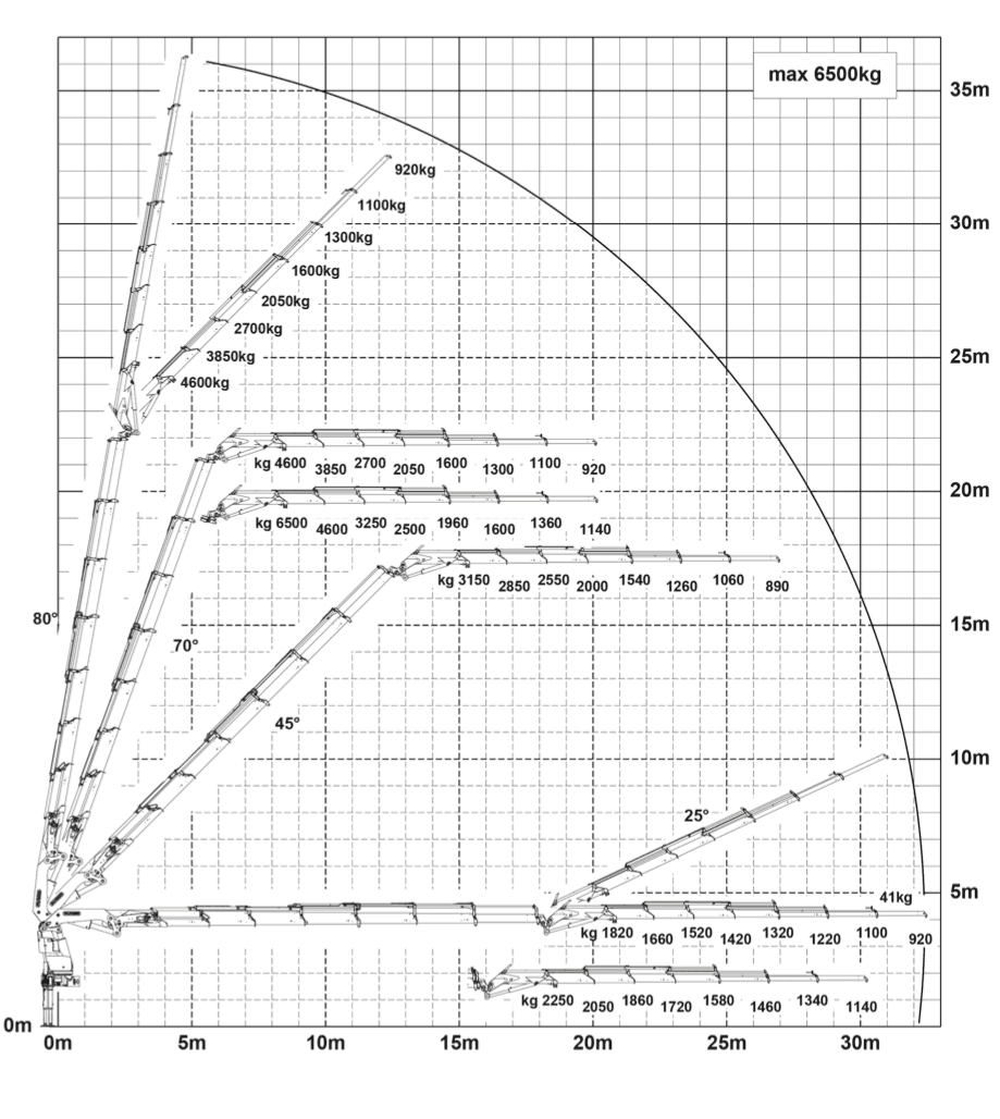 Kran-Lastdiagramm PALFINGER PK 92002 - Maximale Reichweite 6500kg