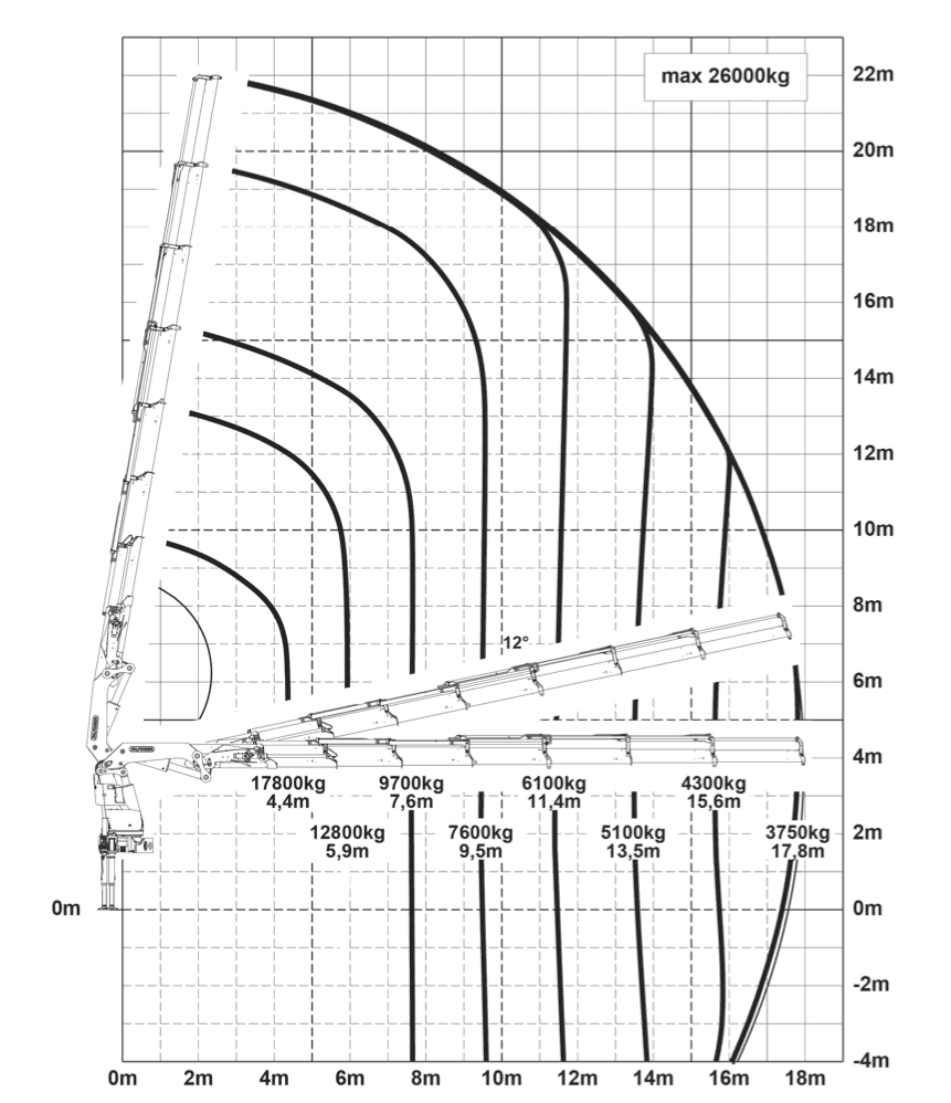 Kran-Lastdiagramm PALFINGER PK 92002 - Maximale Kapazität 26000kg
