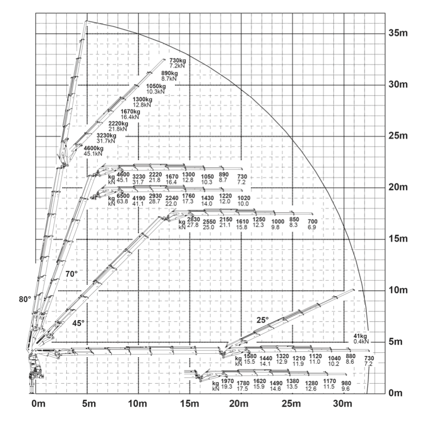 Kran-Lastdiagramm PALFINGER PK 85002 - Diagramm 1