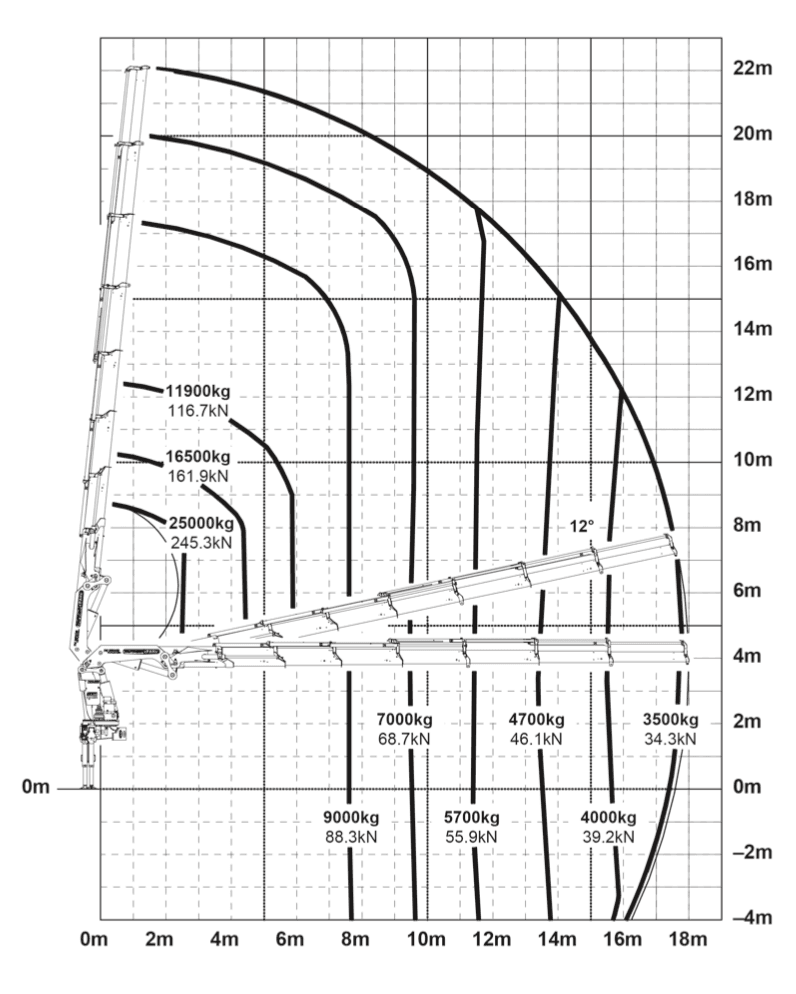 Kran-Lastdiagramm PALFINGER PK 85002 - Diagramm 2