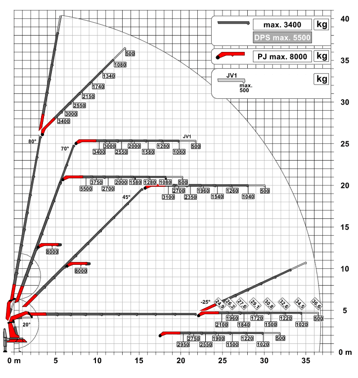 Kran-Lastdiagramm PALFINGER PK 135002 mit Fly-Jib